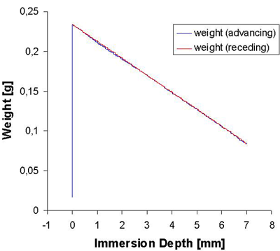 Ultrahydrophilic freshly prepared sample